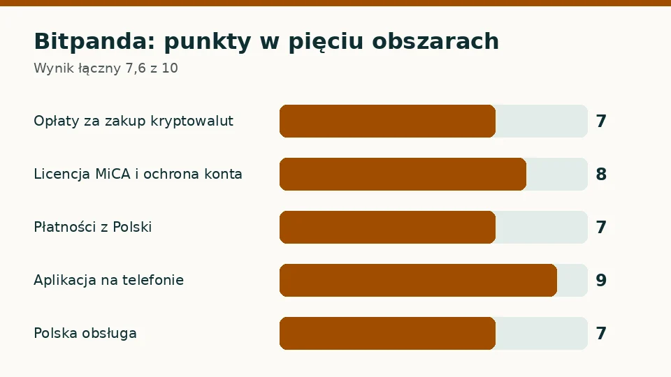 Bitpanda: punkty za opłaty, licencję, płatności, aplikację i obsługę