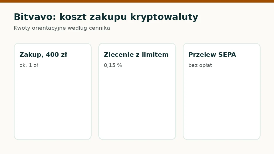 Bitvavo: ile zapłacisz za zakup kryptowaluty