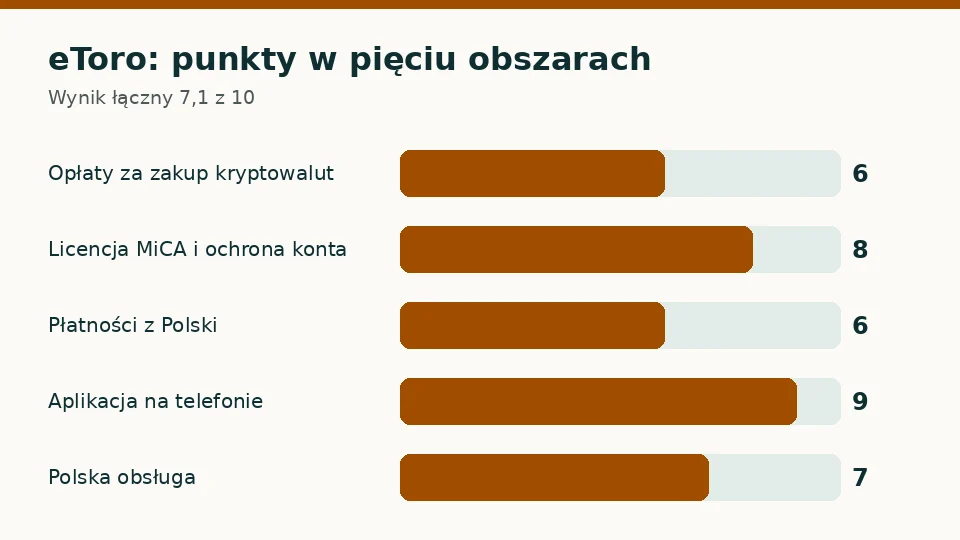 eToro: punkty za opłaty, licencję, płatności, aplikację i obsługę