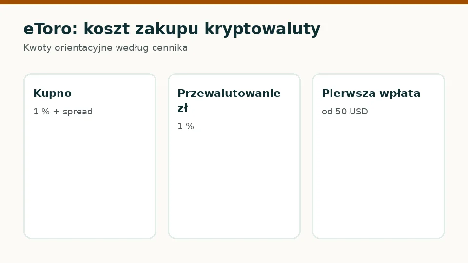 eToro: ile zapłacisz za zakup kryptowaluty