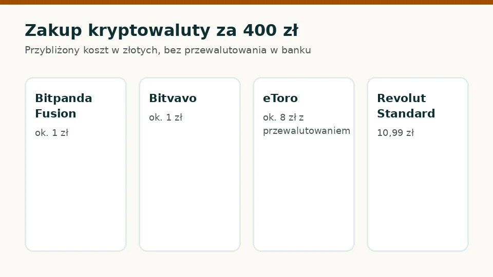 Ile kosztuje zakup kryptowaluty za 400 zł w czterech aplikacjach