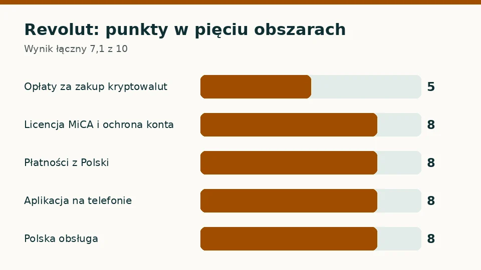 Revolut: punkty za opłaty, licencję, płatności, aplikację i obsługę