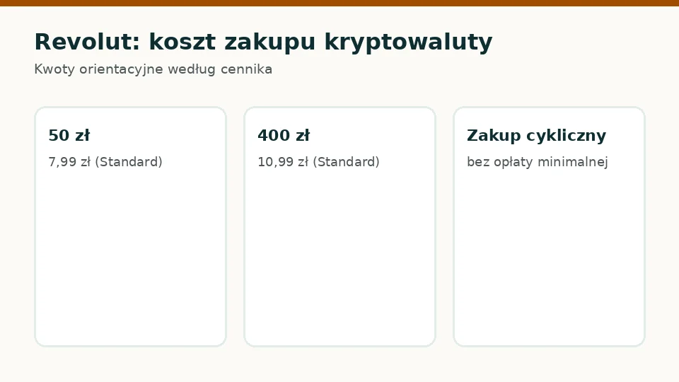 Revolut: ile zapłacisz za zakup kryptowaluty